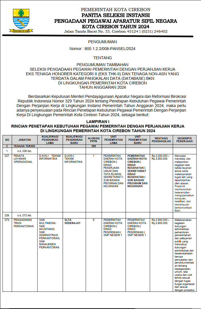 PENGUMUMAN TAMBAHAN SELEKSI PENGADAAN PEGAWAI PEMERINTAH DENGAN PERJANJIAN KERJA EKS TENAGA HONORER KATEGORI II (EKS THK-II) DAN TENAGA NON-ASN YANG TERDATA DALAM PANGKALAN DATA (DATABASE) BKN DI LINGKUNGAN PEMERINTAH KOTA CIREBON TAHUN ANGGARAN 2024
