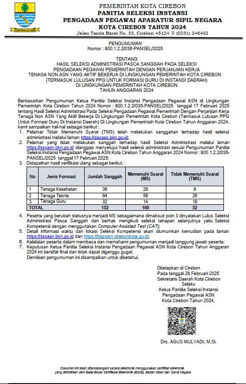 HASIL SELEKSI ADMINISTRASI PASCA SANGGAH PADA SELEKSIPENGADAAN PEGAWAI PEMERINTAH DENGAN PERJANJIAN KERJATENAGA NON ASN YANG AKTIF BEKERJA DI LINGKUNGAN PEMERINTAH KOTA CIREBON(TERMASUK LULUSAN PPG UNTUK FORMASI GURU DI INSTANSI DAERAH)DI LINGKUNGAN PEMERINTAH KOTA CIREBONTAHUN ANGGARAN 2024