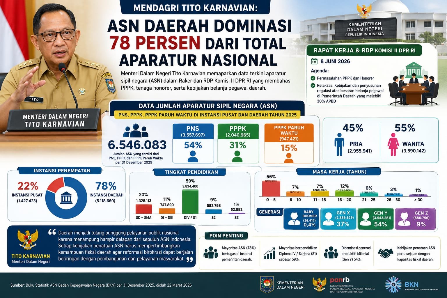 Mendagri Tito Karnavian: ASN Daerah Dominasi 78 Persen dari Total Aparatur Nasional